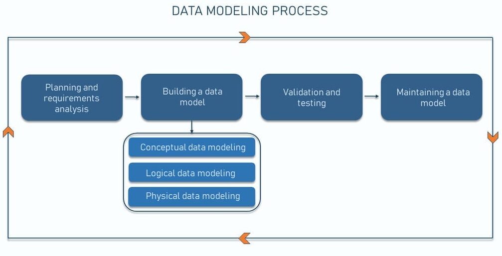Steps data modelling
