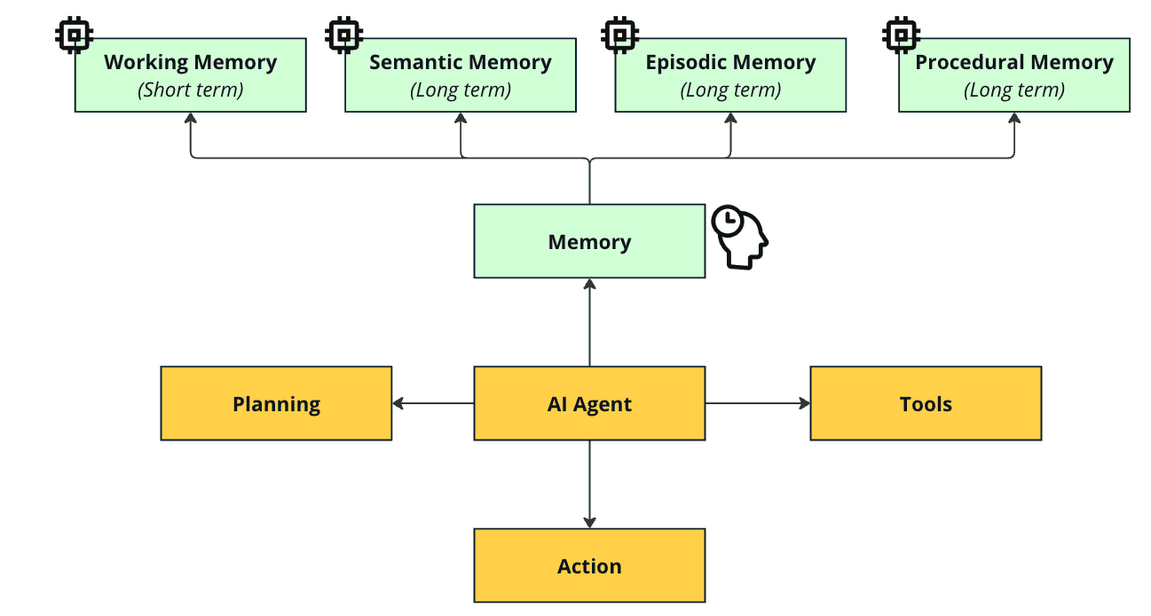 AI Agents memory