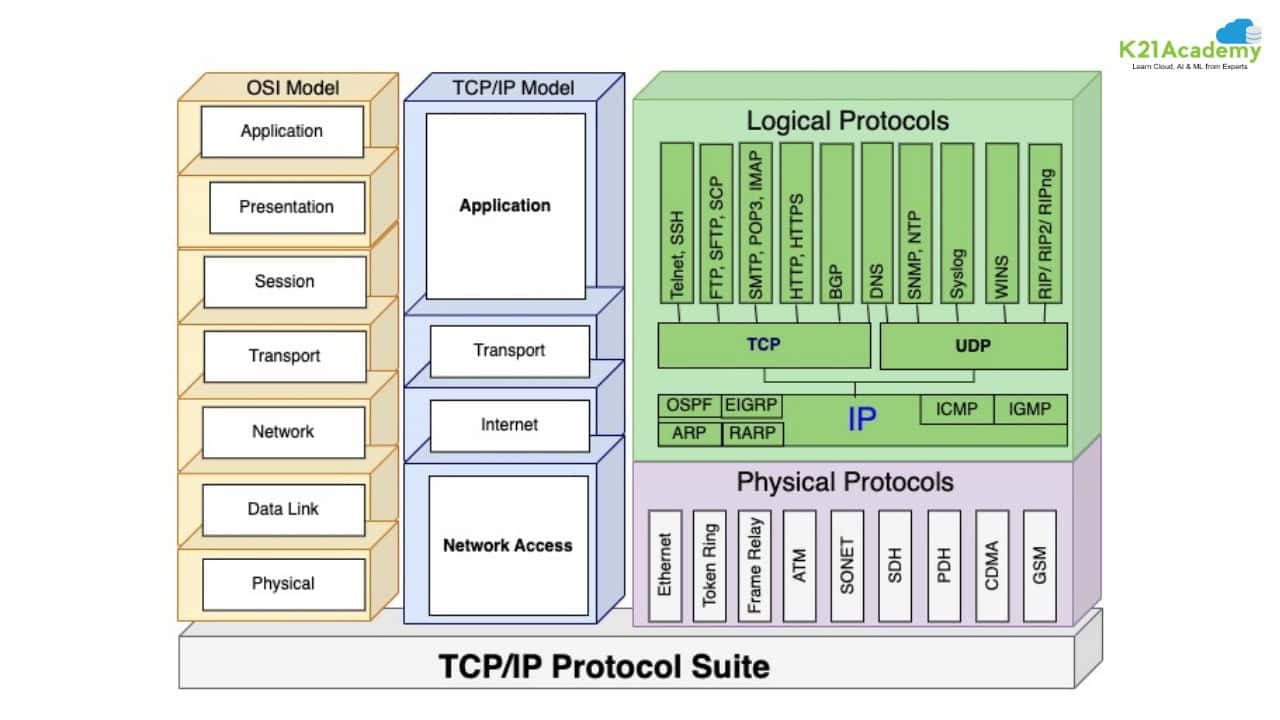 osi and tcp model