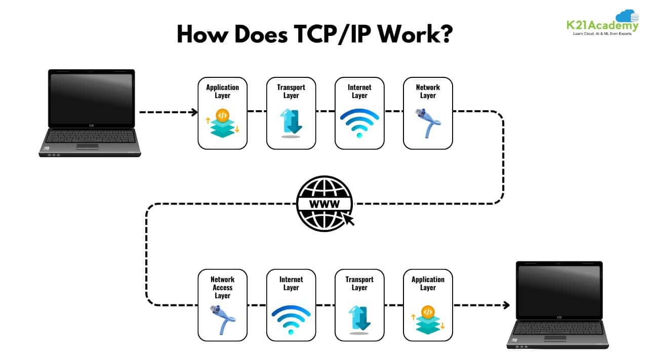 how tcp ip works