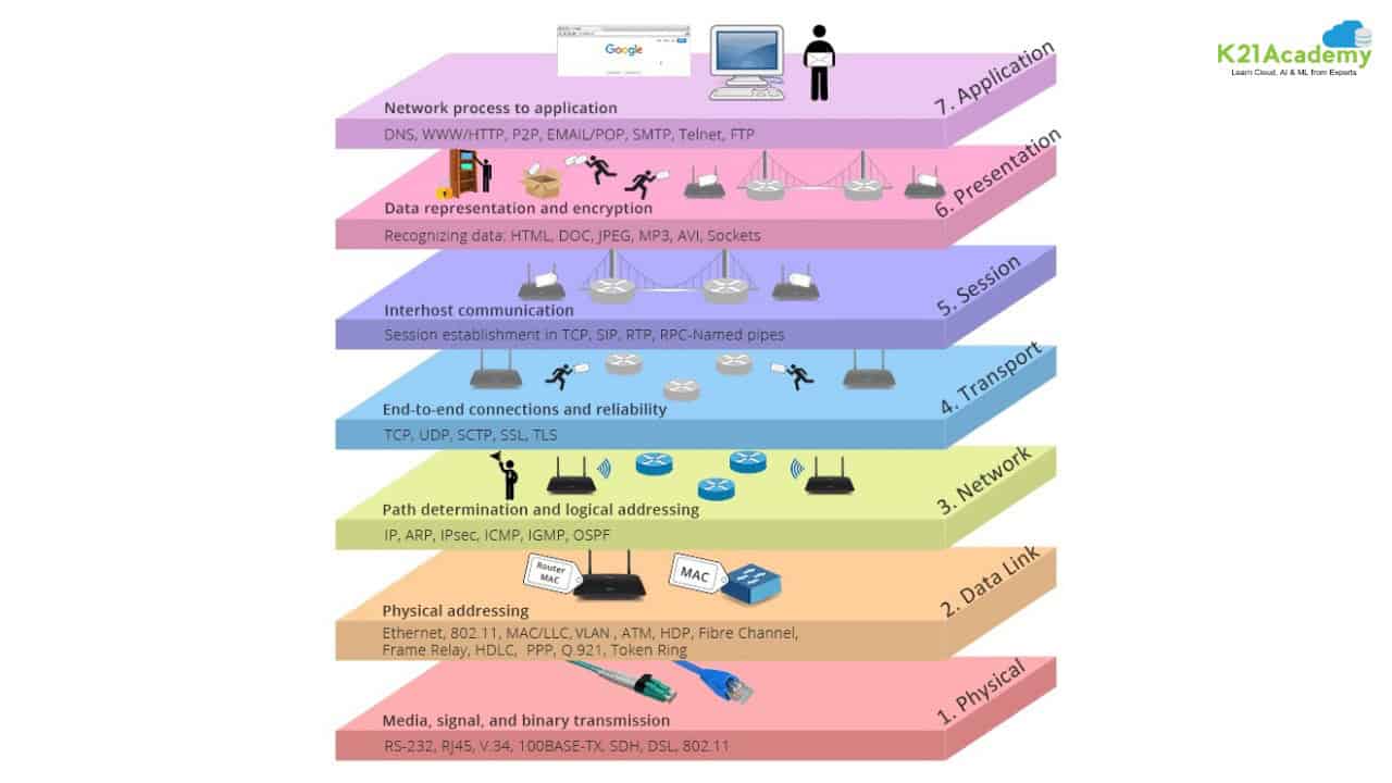 layer of osi and tcp model