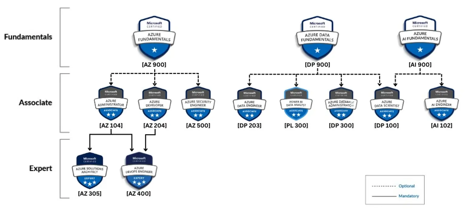 Azure Certifications