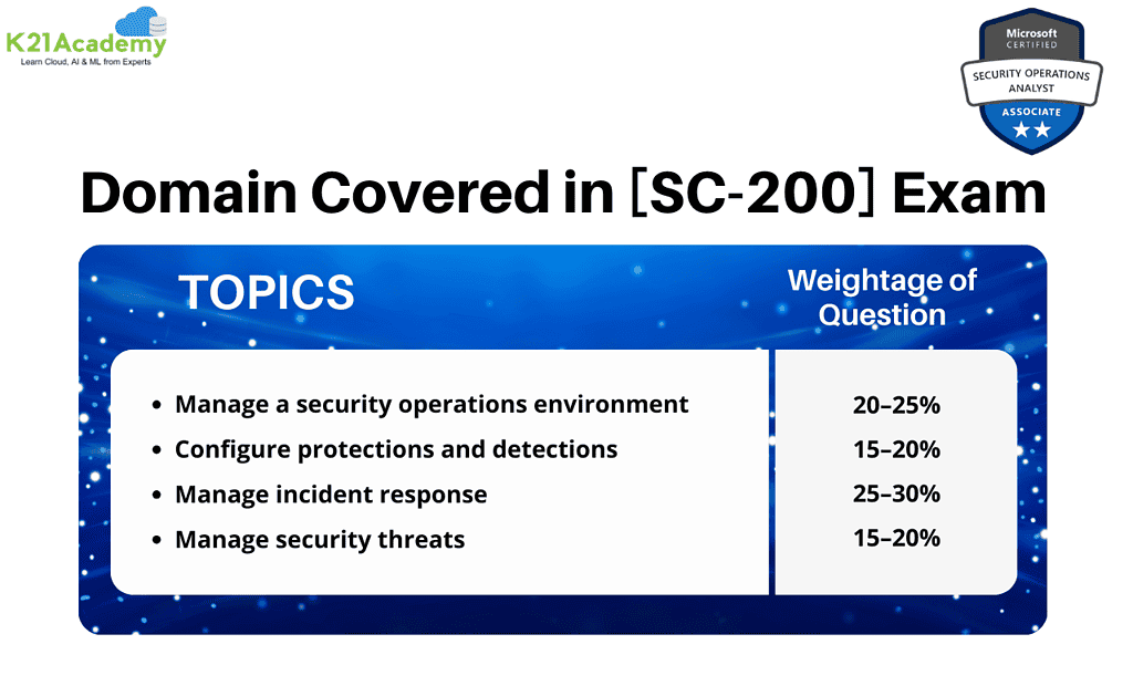 Domain Covered in [SC-200] Exam