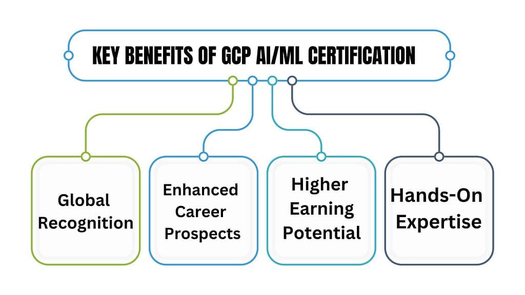 Key Benefits of GCP AI/ML Certification