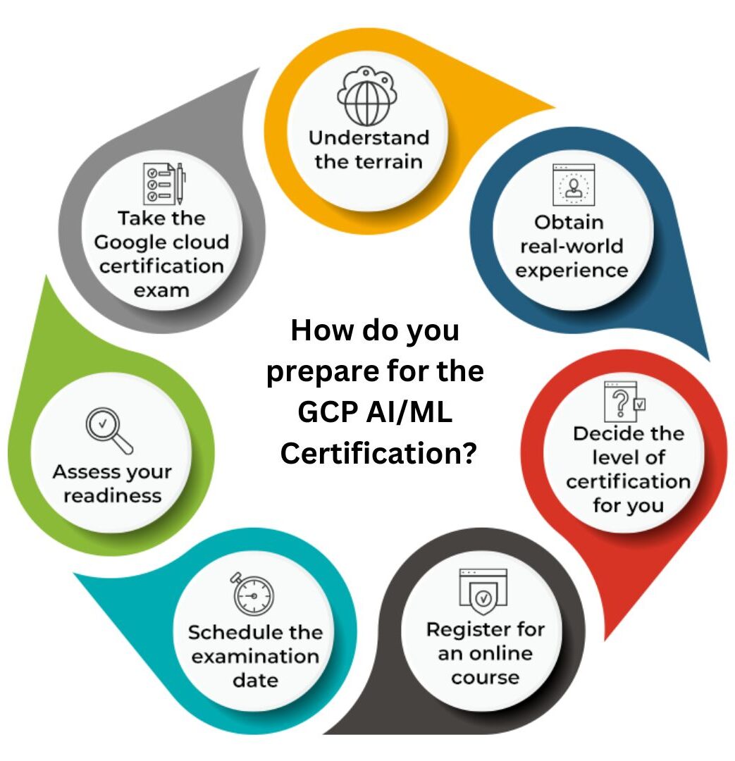 How do you prepare for the GCP AI/ML Certification?