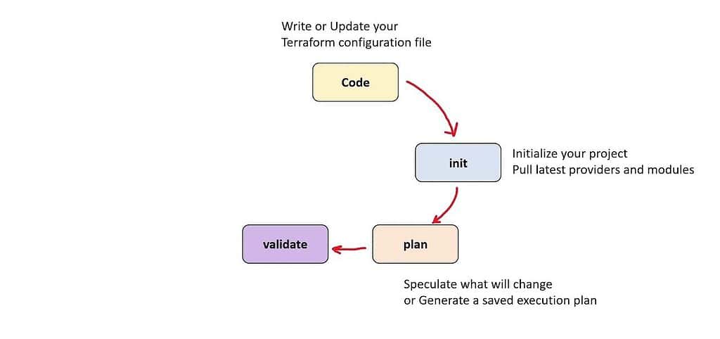 Terraform Resource Lifecycle Management