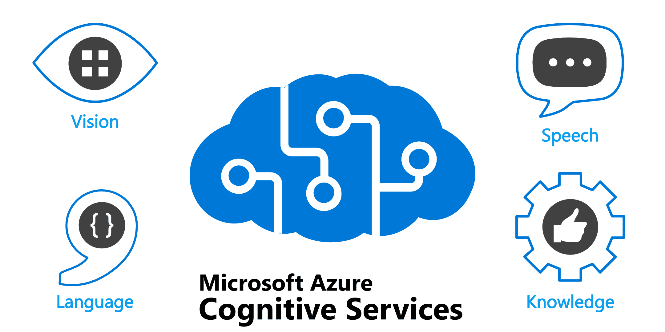 Azure AI Services: Azure AI SDK & REST API
