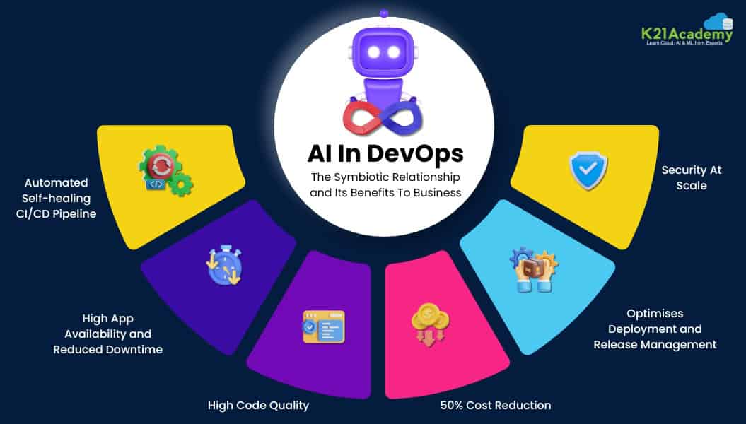 AI in DevOps