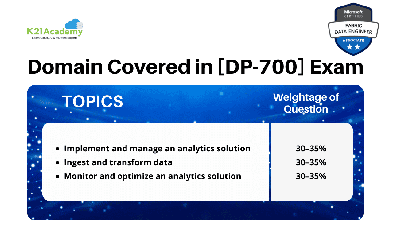 DP-700 exam modules