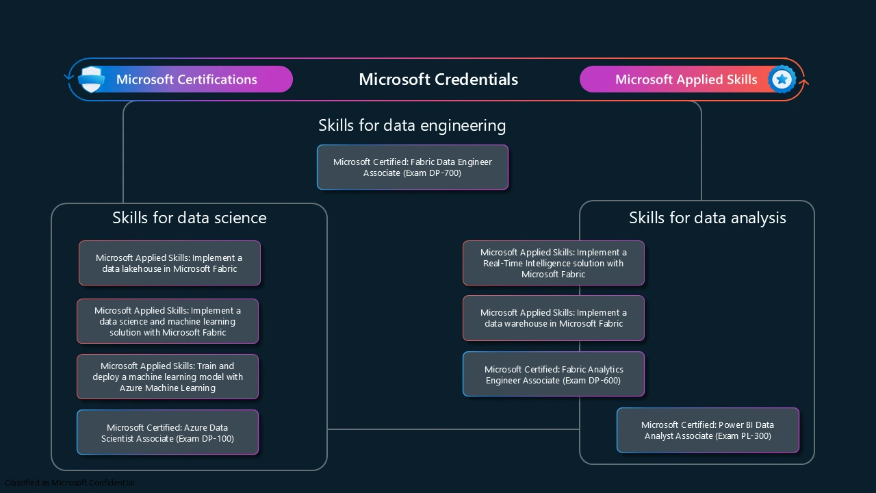 Key skills for DP-700