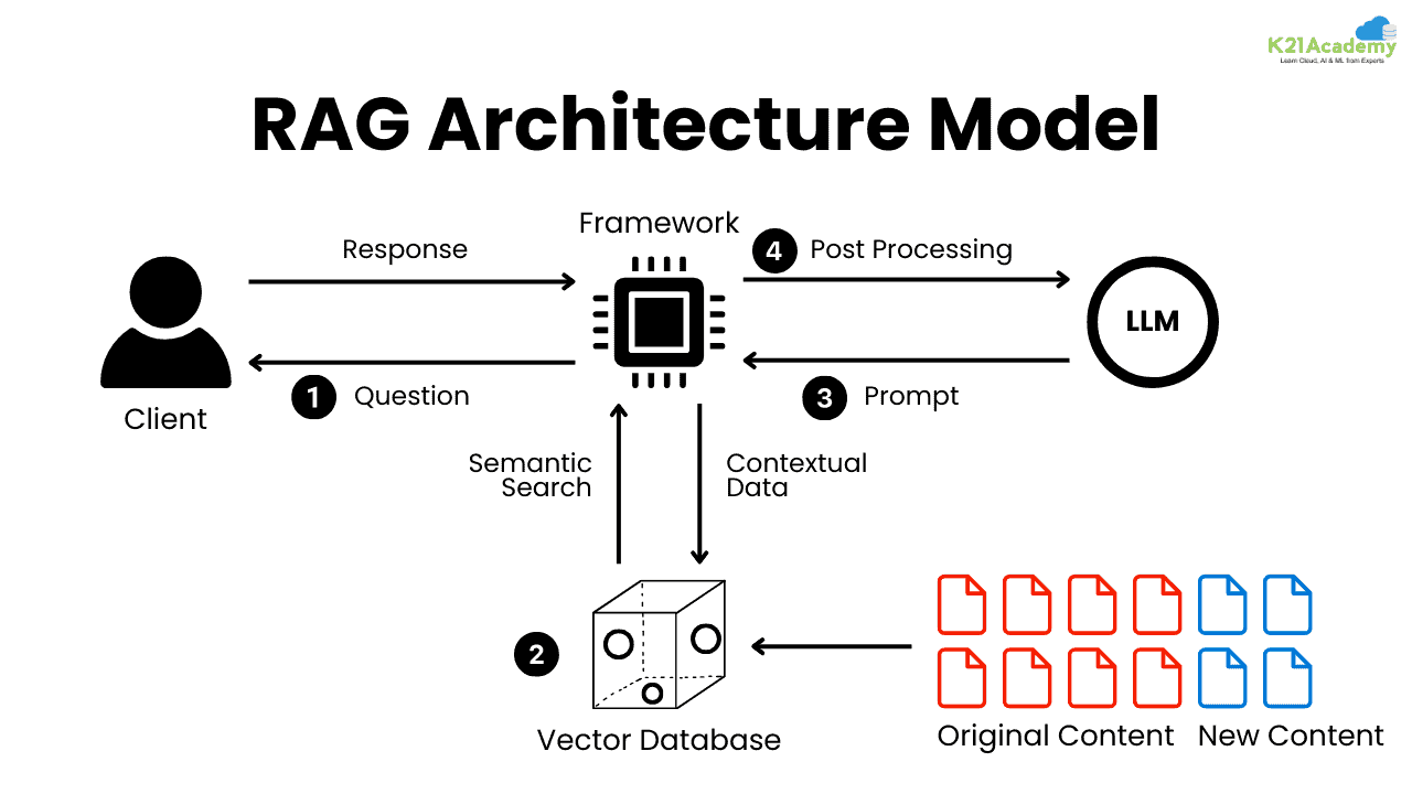 Retrieval-Augmented Generation Architectural Model