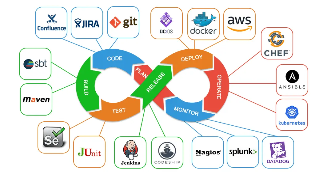 Devops skill