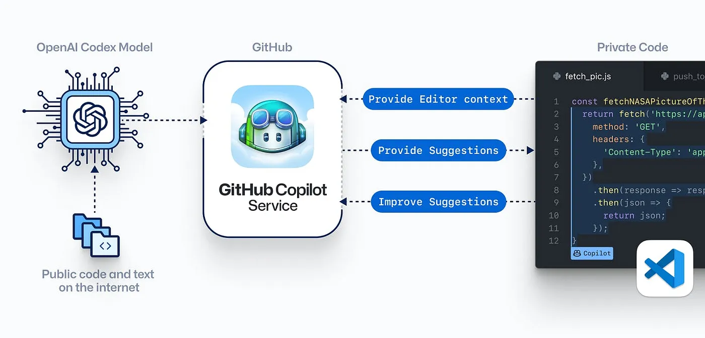 how GitHub copilot works