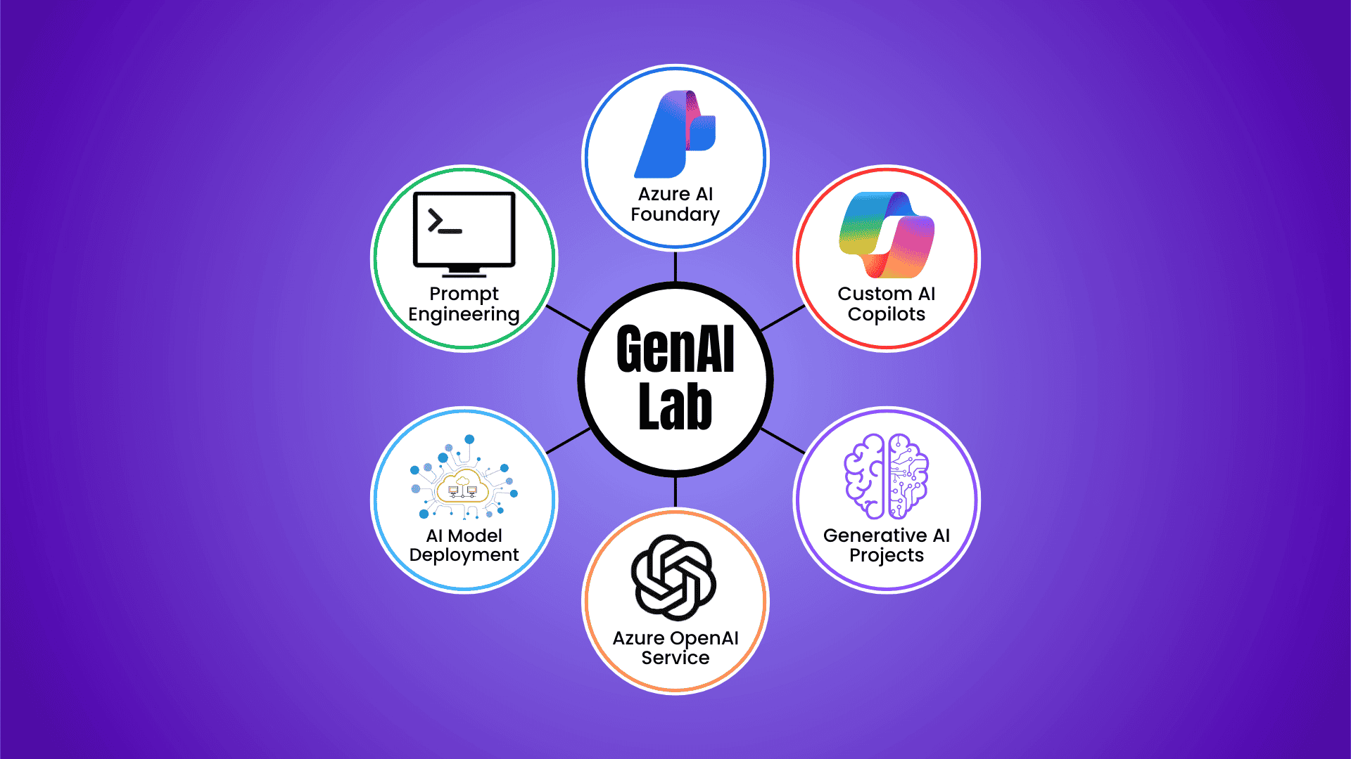 Generative AI Hands-On Labs & Projects for High-Paying Careers in 2025