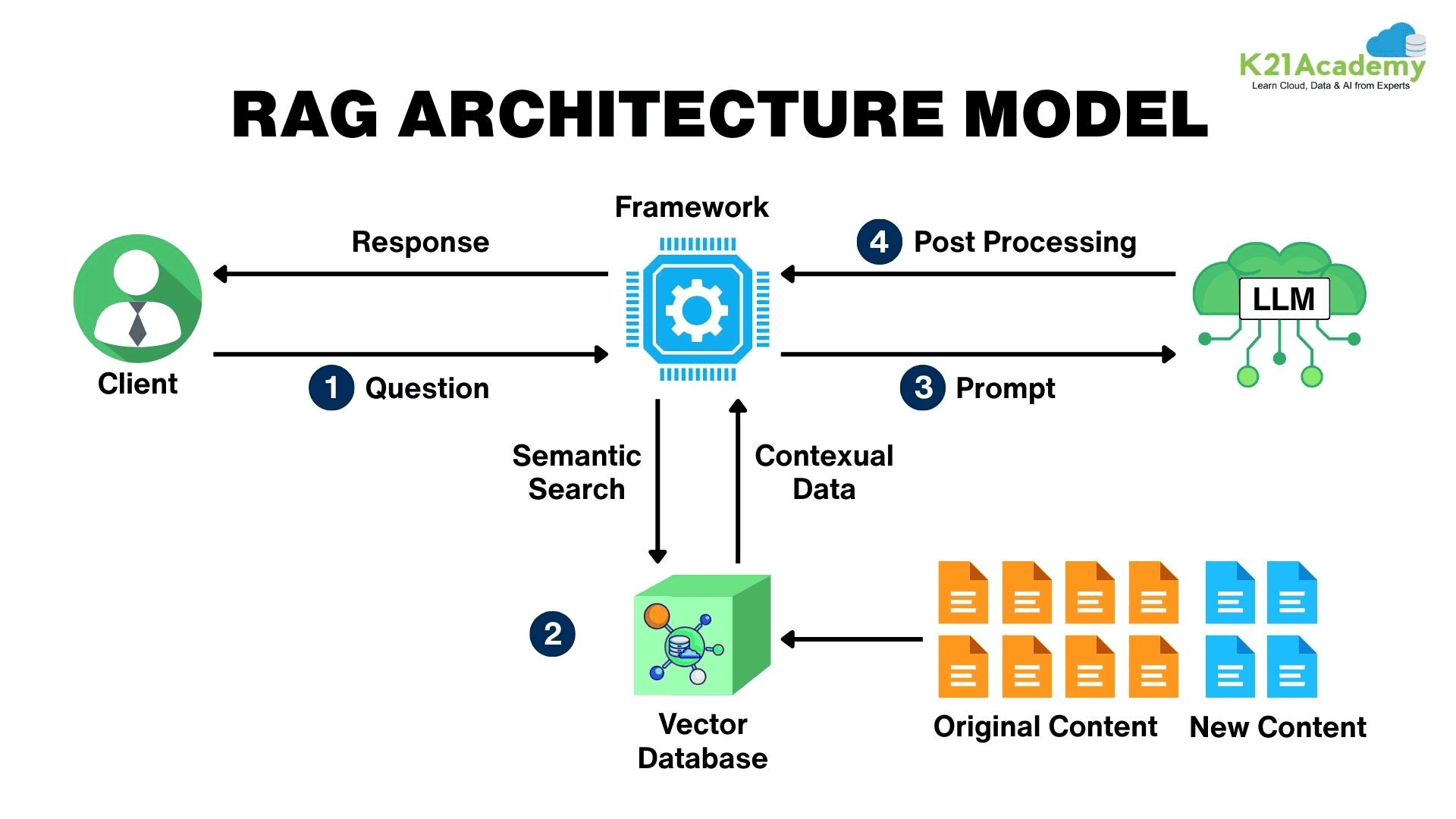 RAG Architecture Model