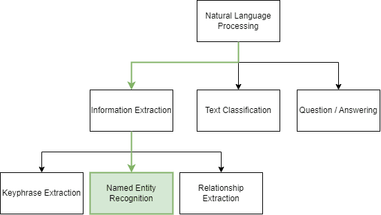 Named Entity Recognition (NER) in the Azure AI Foundry portal