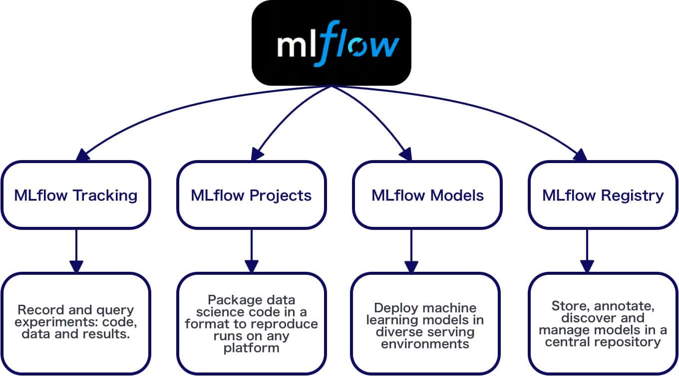 mlflow components