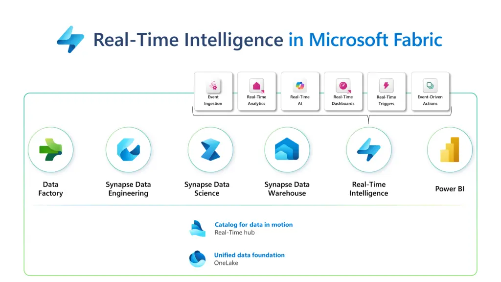 Get Started with Real-Time Intelligence in Microsoft Fabric