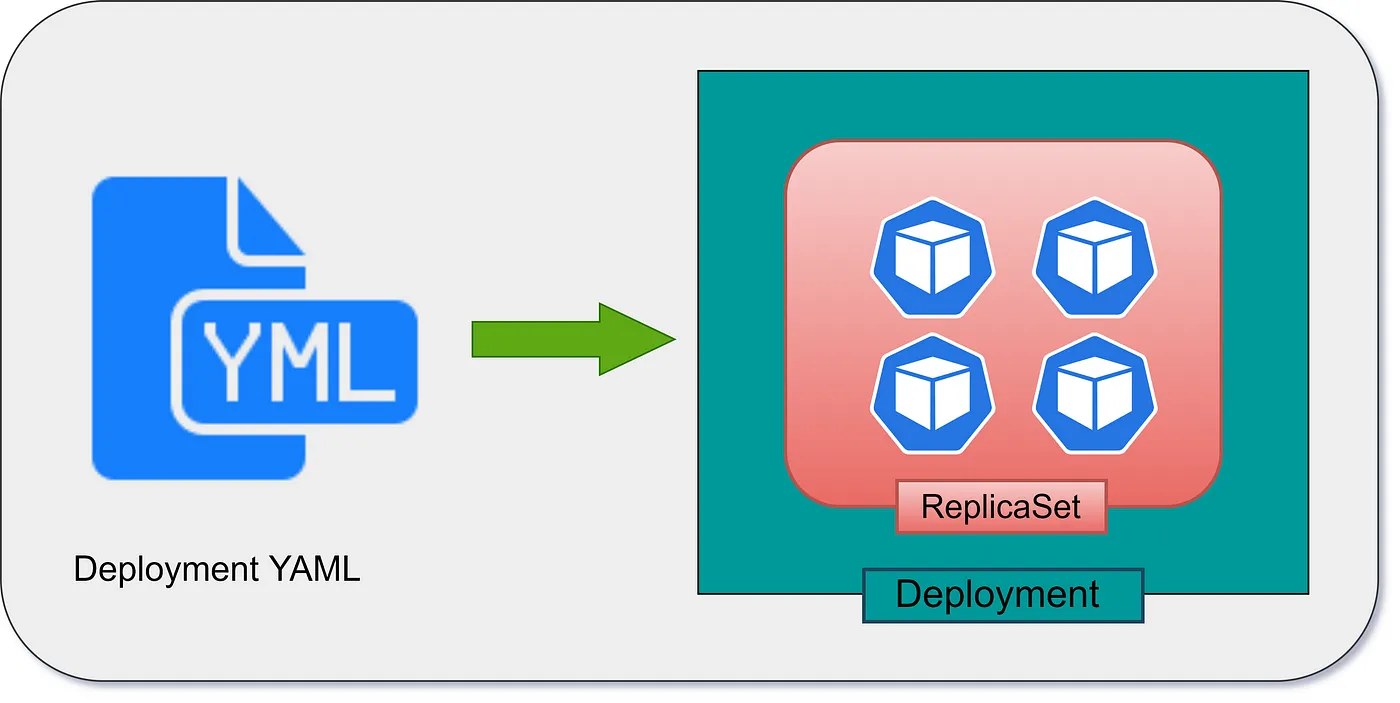 kubernetes deployment yaml