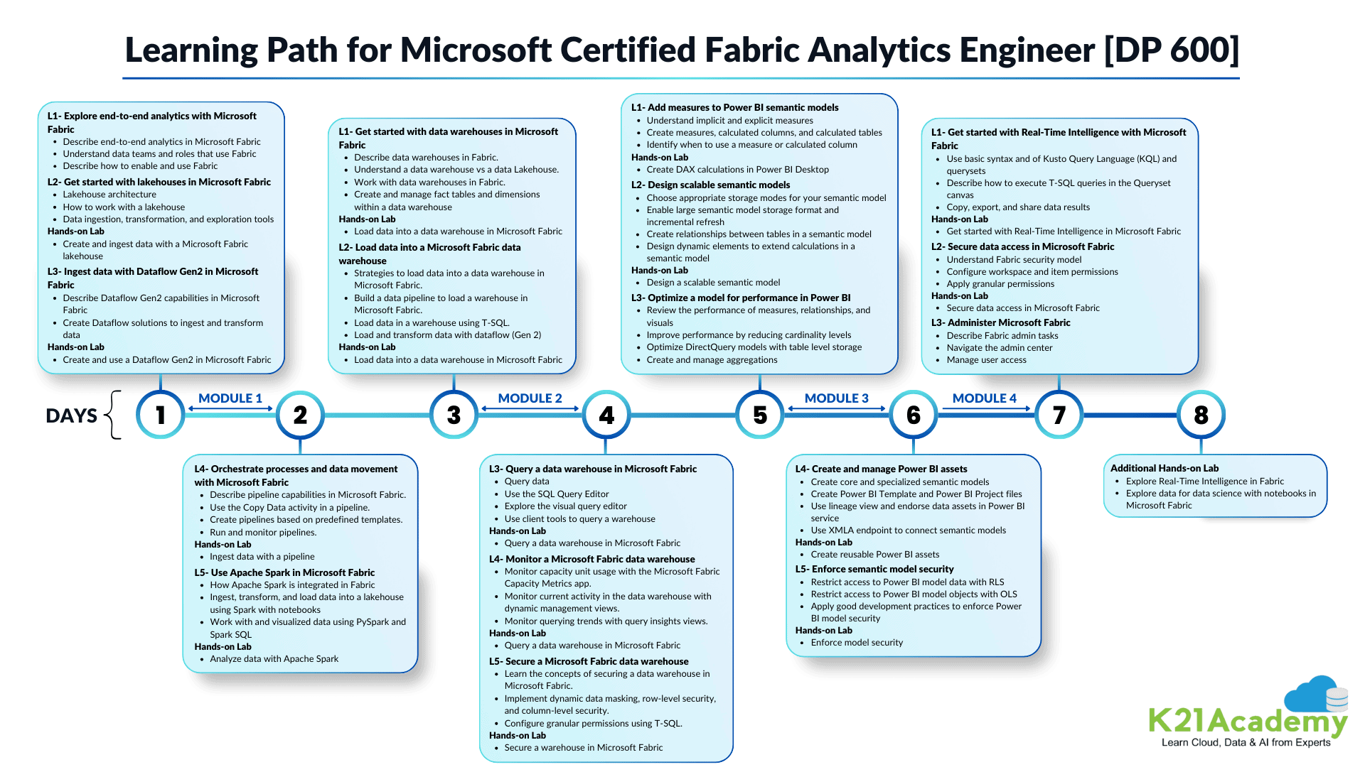 Learning Path for Microsoft Certified Fabric Analytics Engineer [DP 600]