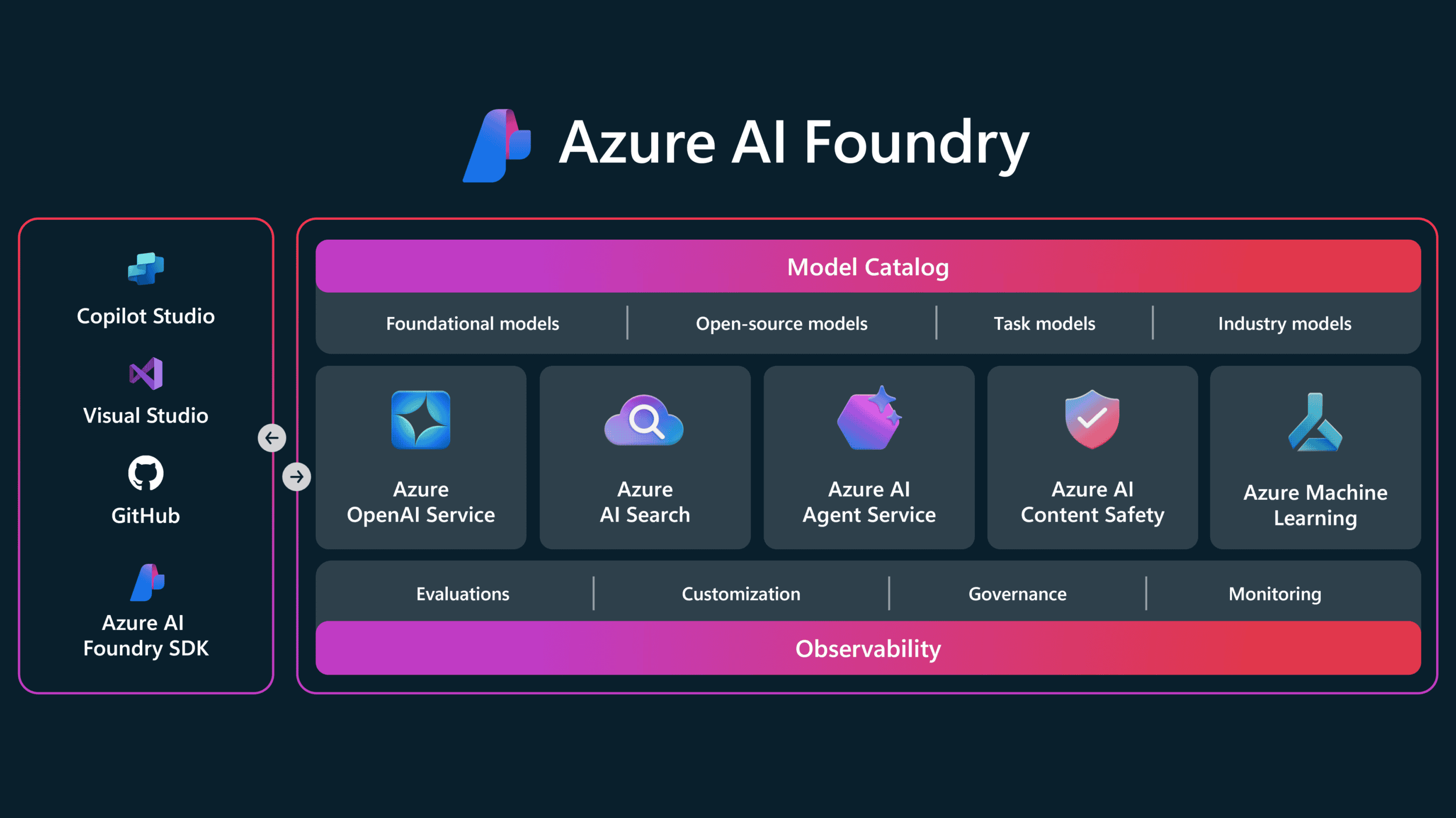 azure AI Foundry