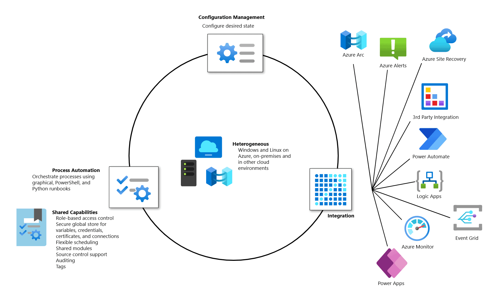 azure automation