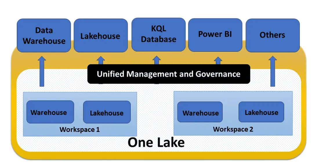 What is OneLake?