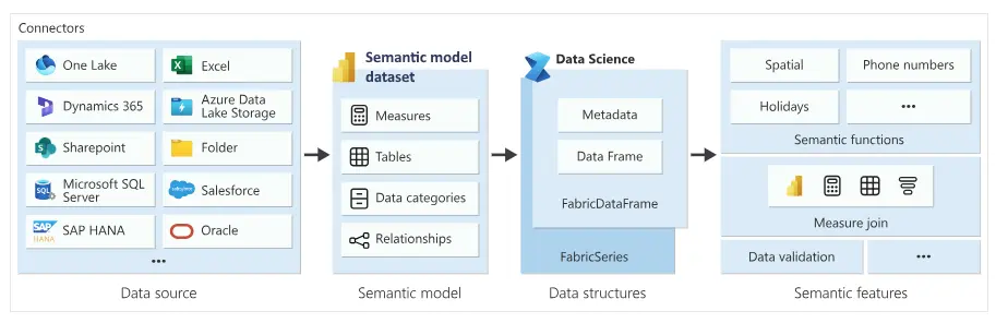 scalable semantic models in fabric