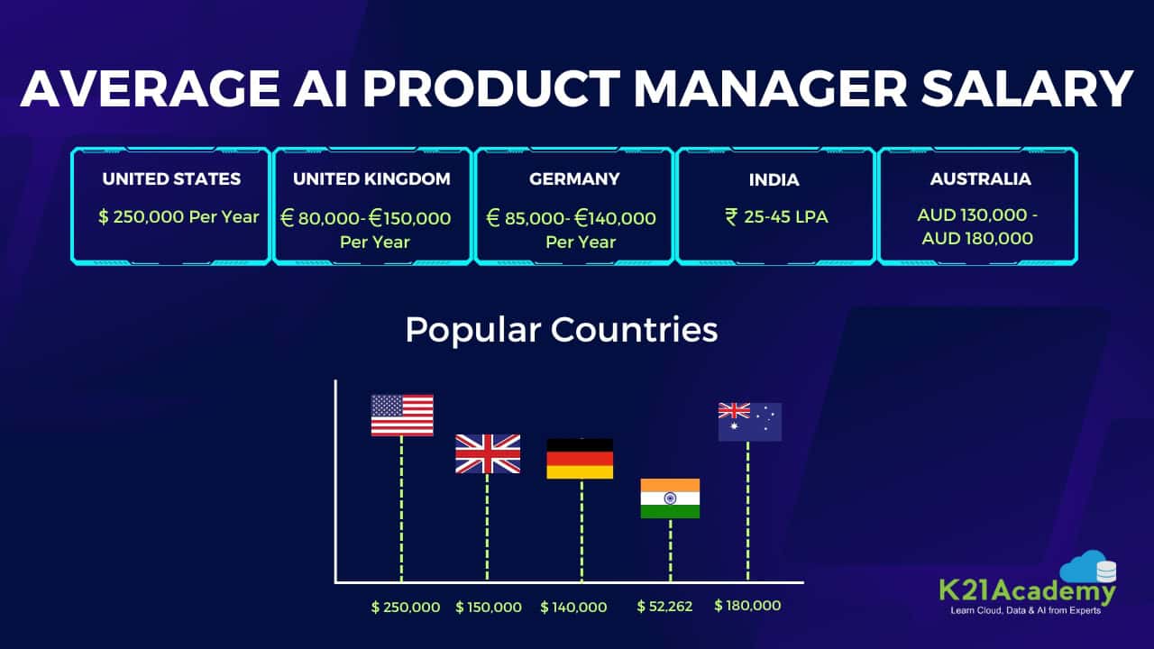 AI product manager Salary