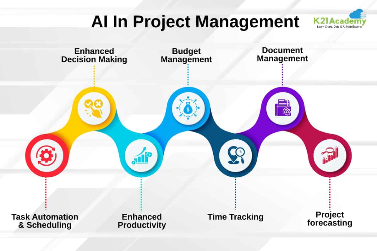 AI in project management