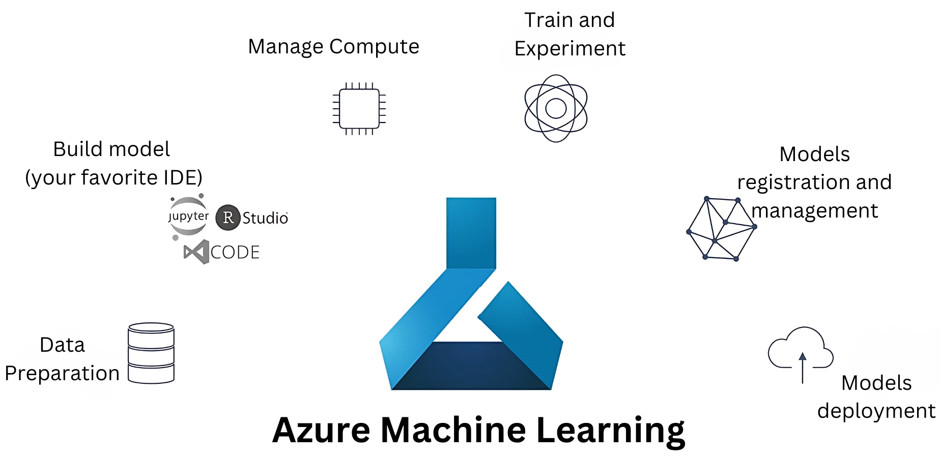 Azure Machine Learning