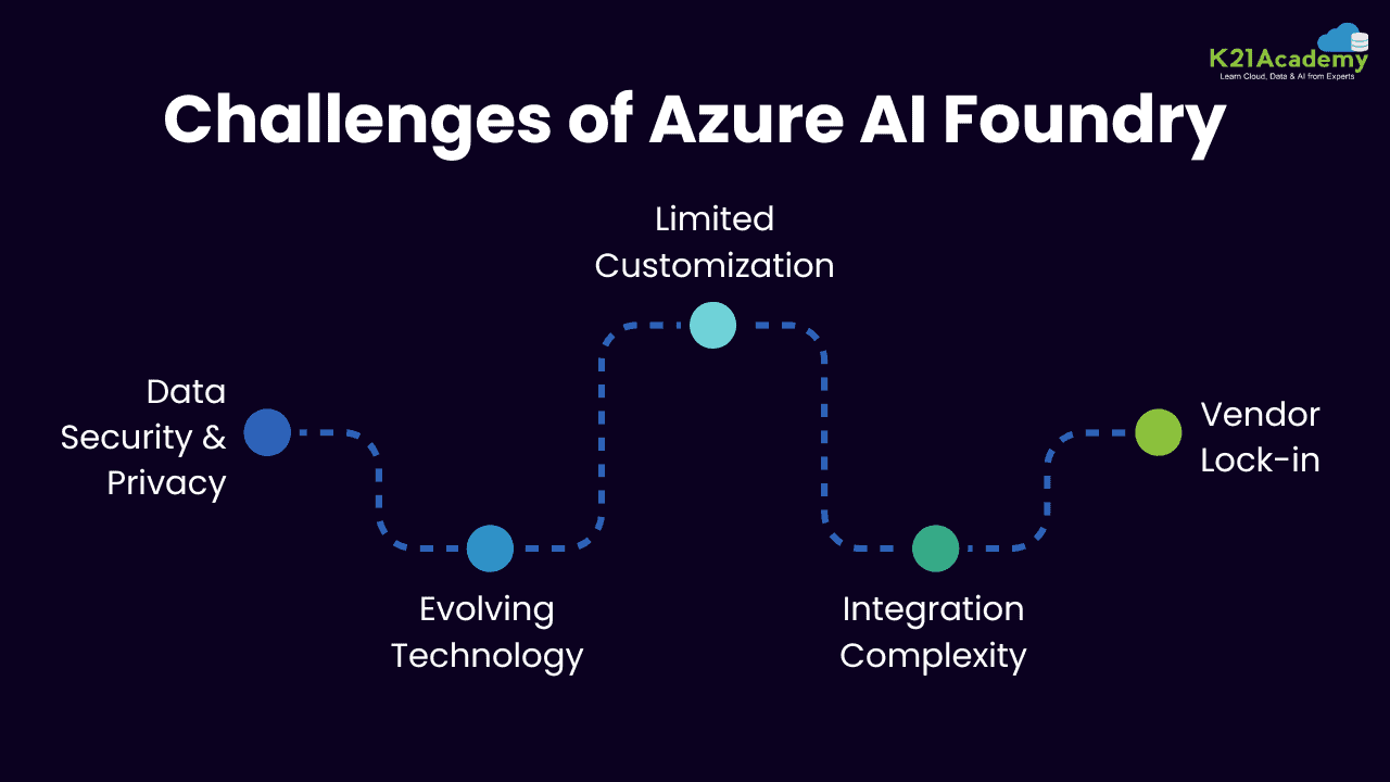 Challenges-of-Azure-AI-Foundry