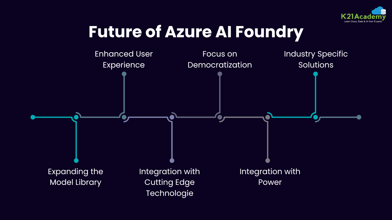 Future of Azure AI Foundry