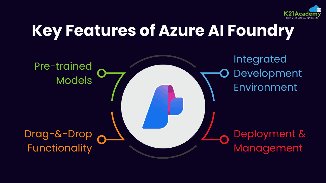 Key Features and Capabilities of Microsoft Azure AI Foundry