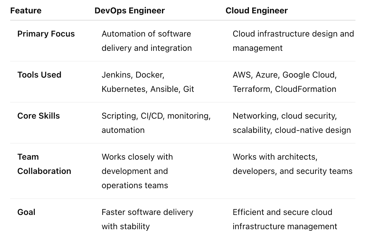 cloud engineer vs devops engineer