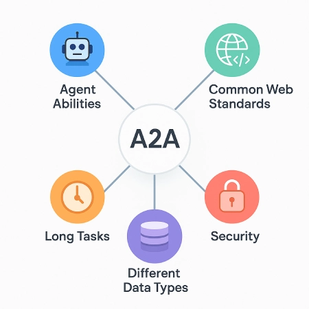 A2A protocol principles