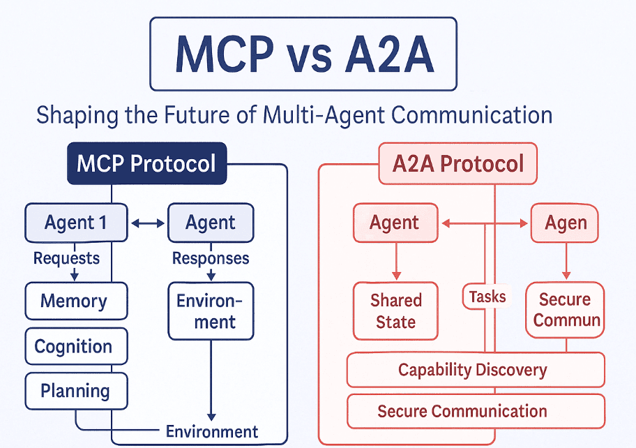 a2a protocol vs mcp