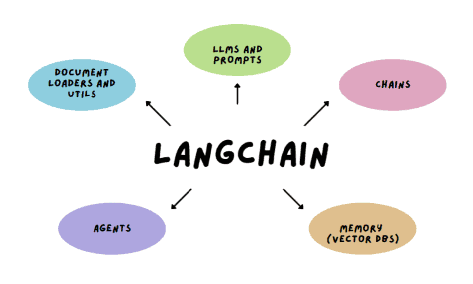 LangChain