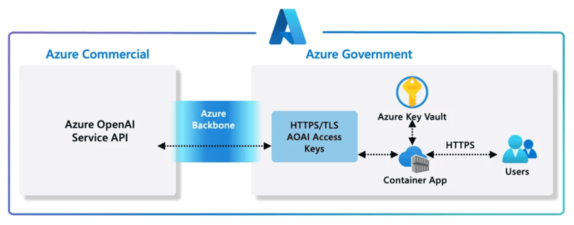Microsoft Azure OpenAI Service