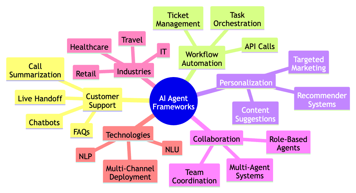 AI Agent tools & Frameworks