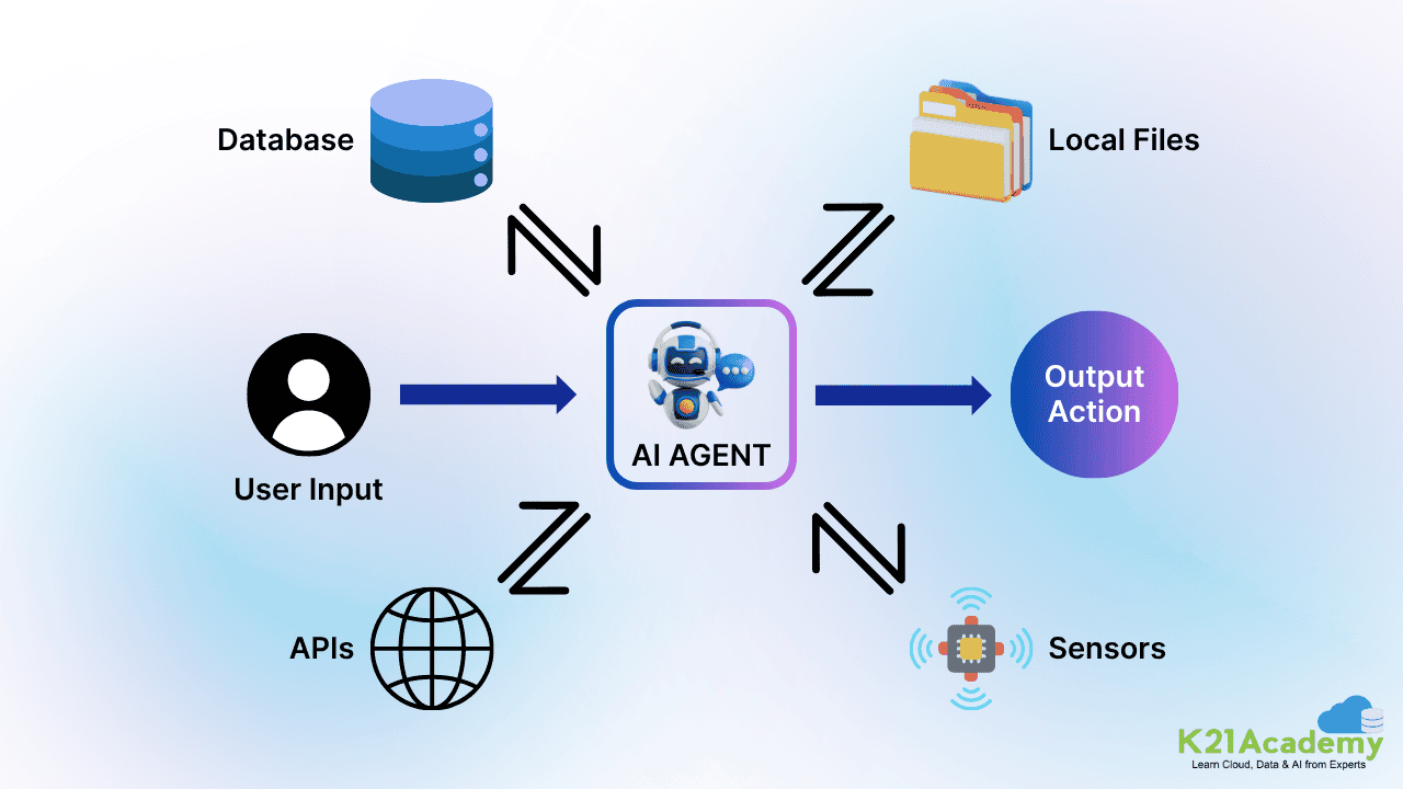 AI agents, Source: K21Academy
