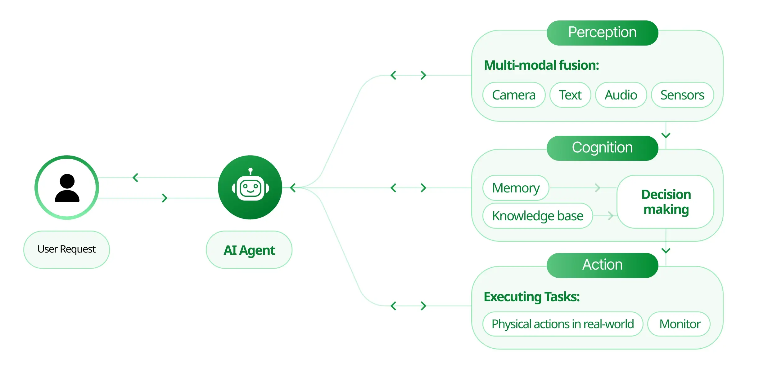 The Future: The Evolution of AI Agents, Source: K21Academy