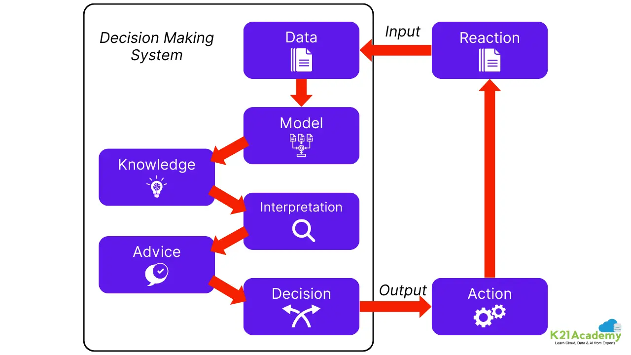 Autonomous Decision Making System