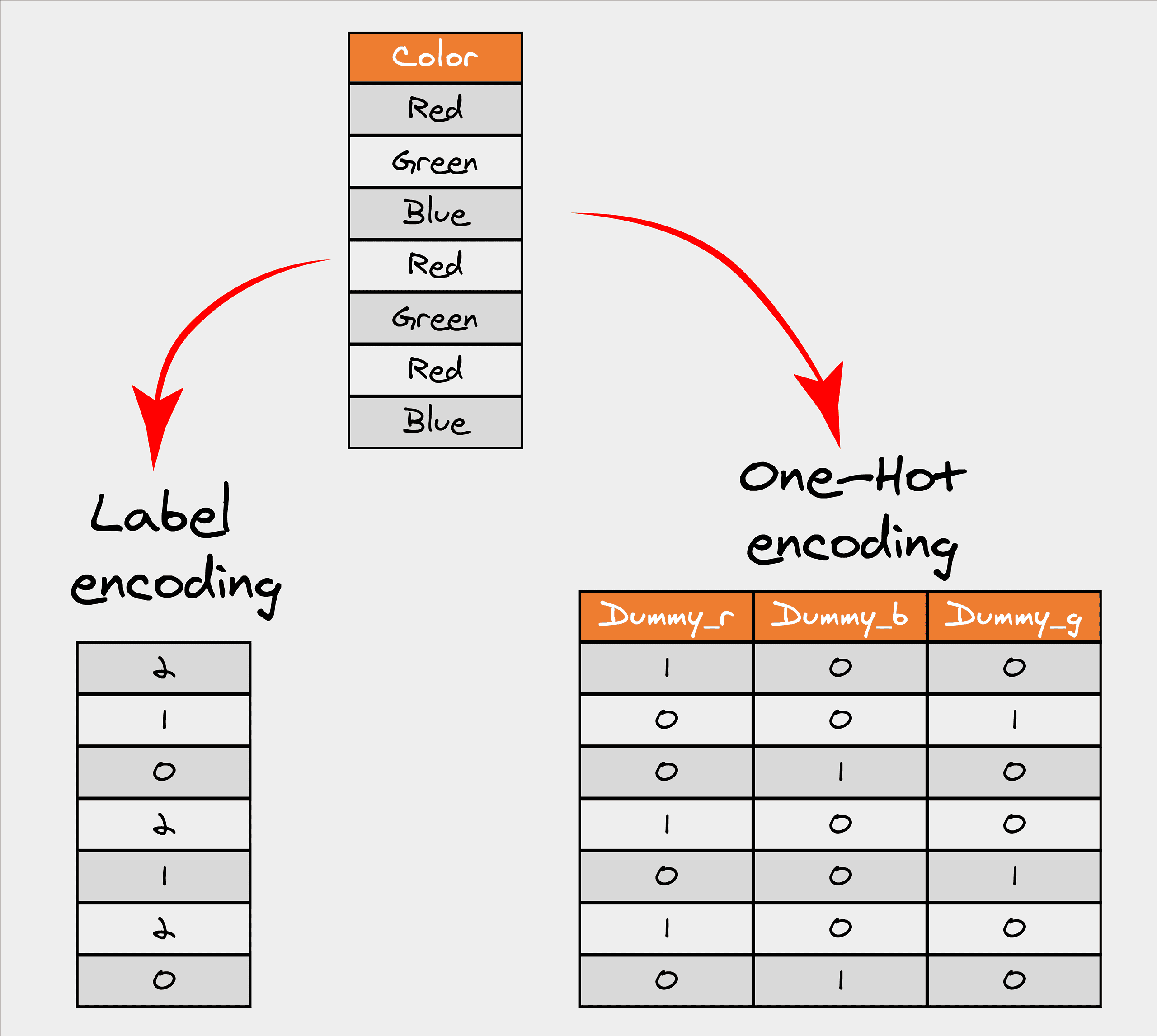 difference between one-hot encoding and ordinal encoding