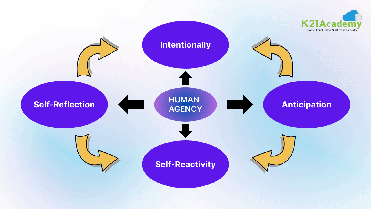 Human Agents, Source: K21Academy