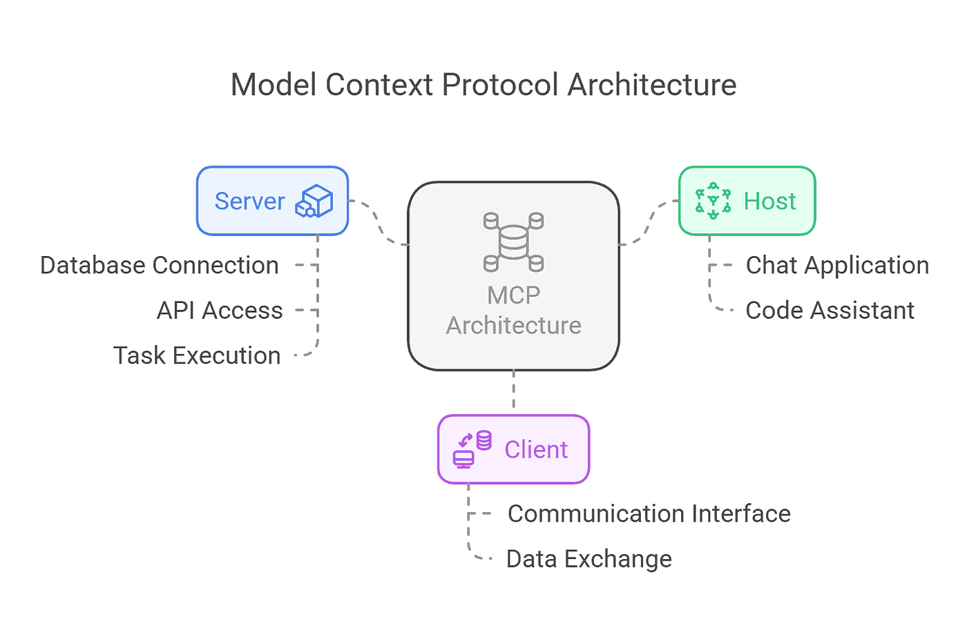 Agentic AI Protocols: MCP