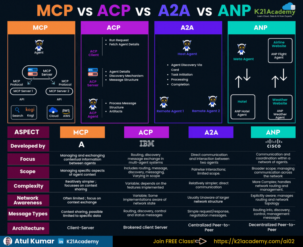 Agentic AI Protocols: MCP vs ACP vs A2A vs ANP