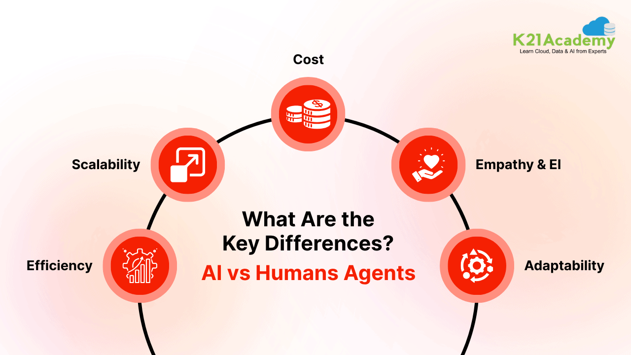 Ai agents VS Human Agent, Source: K21Academy