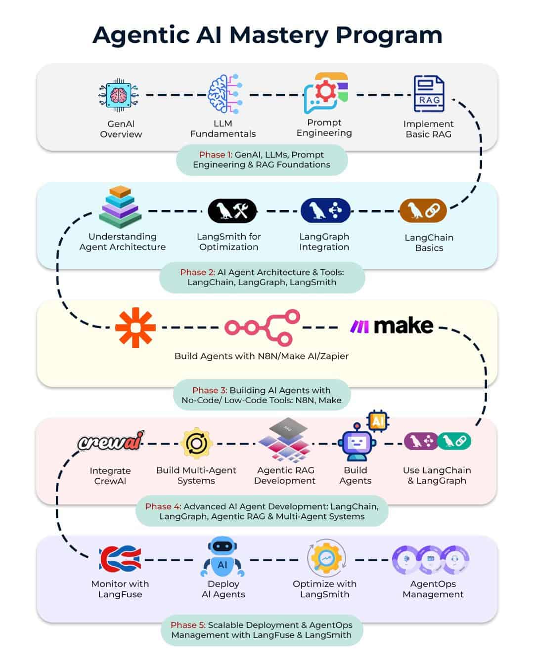 Agentic AI Roadmap Step-by-Step - K21 Academy