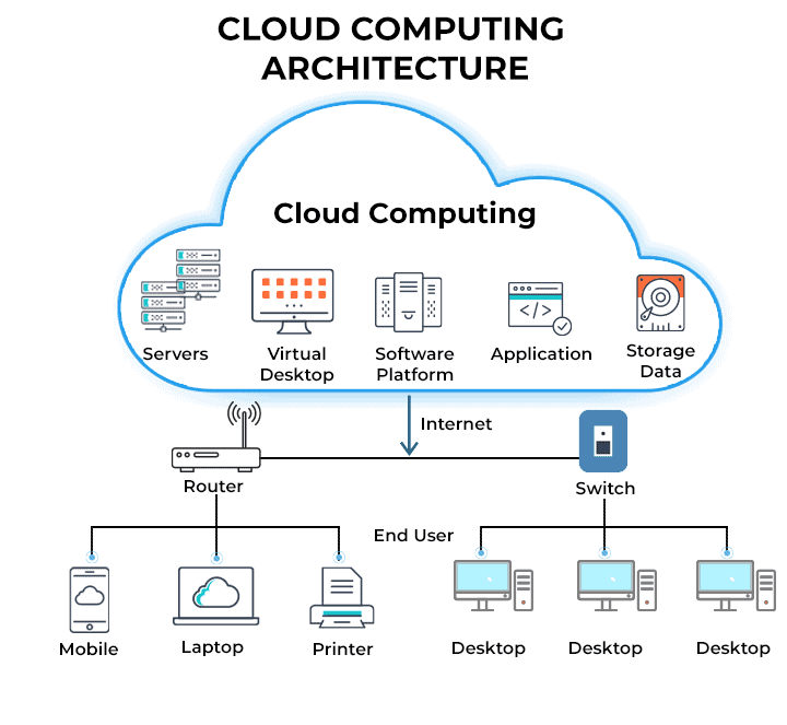 cloud computing arch: Cloud computing skills